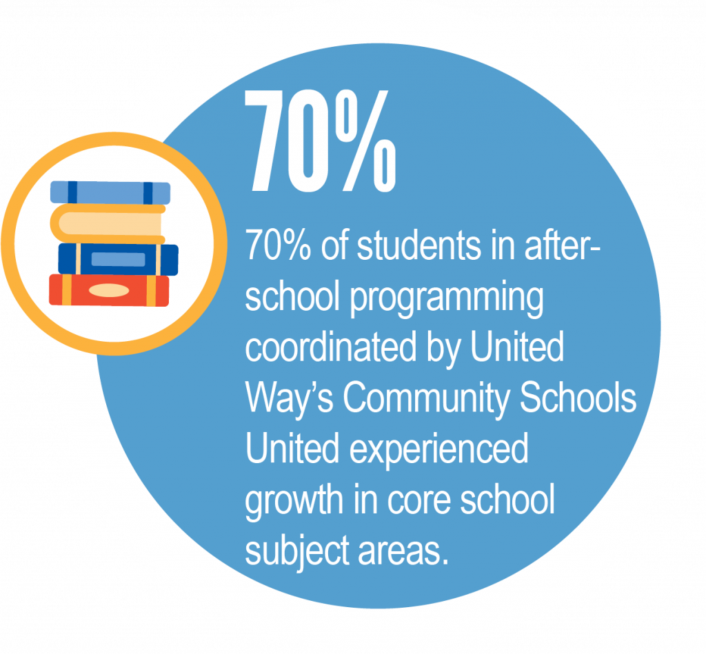 annual report data: 70% of students experienced growth in core subjects