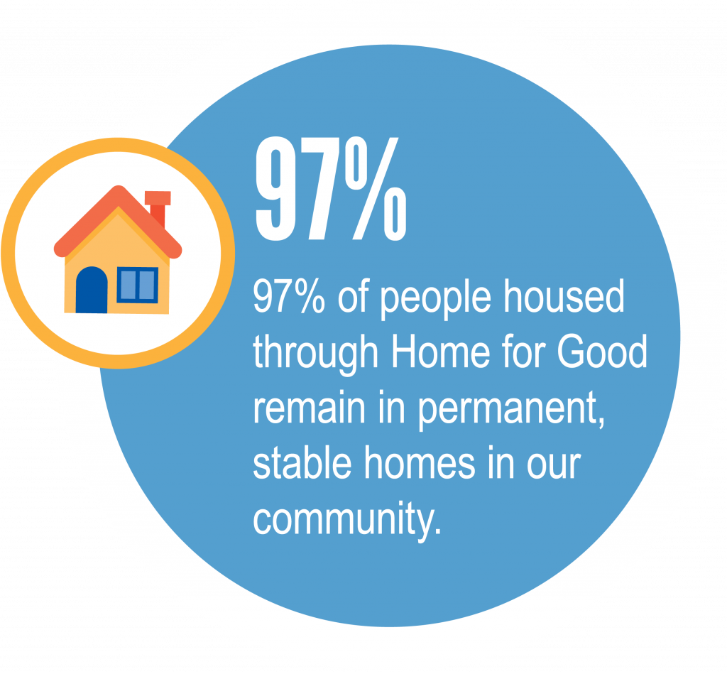 Data: 97% of people housed through Home for Good remain in permanent stable homes in our community, united way annual report
